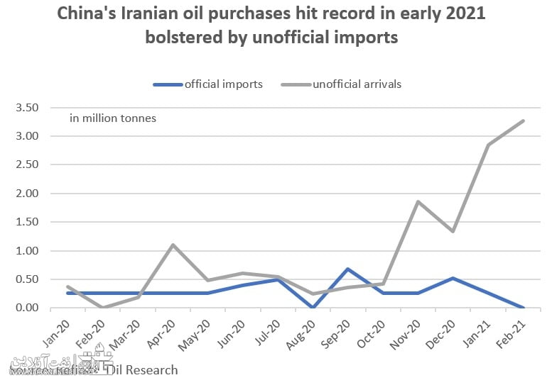 گزارش جالب رویترز از افزایش فروش نفت ایران