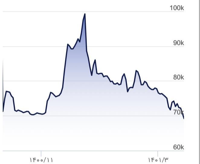 سقوط آزاد ارزش سهام «آریاساسول» در سه ماه