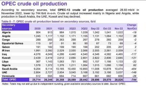 گزارش اوپک از فروش نفت ایران در اوج فشار تحریم‌های آمریکا