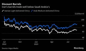 اختلاف قیمت نفت صادراتی ایران و عربستان به چین 